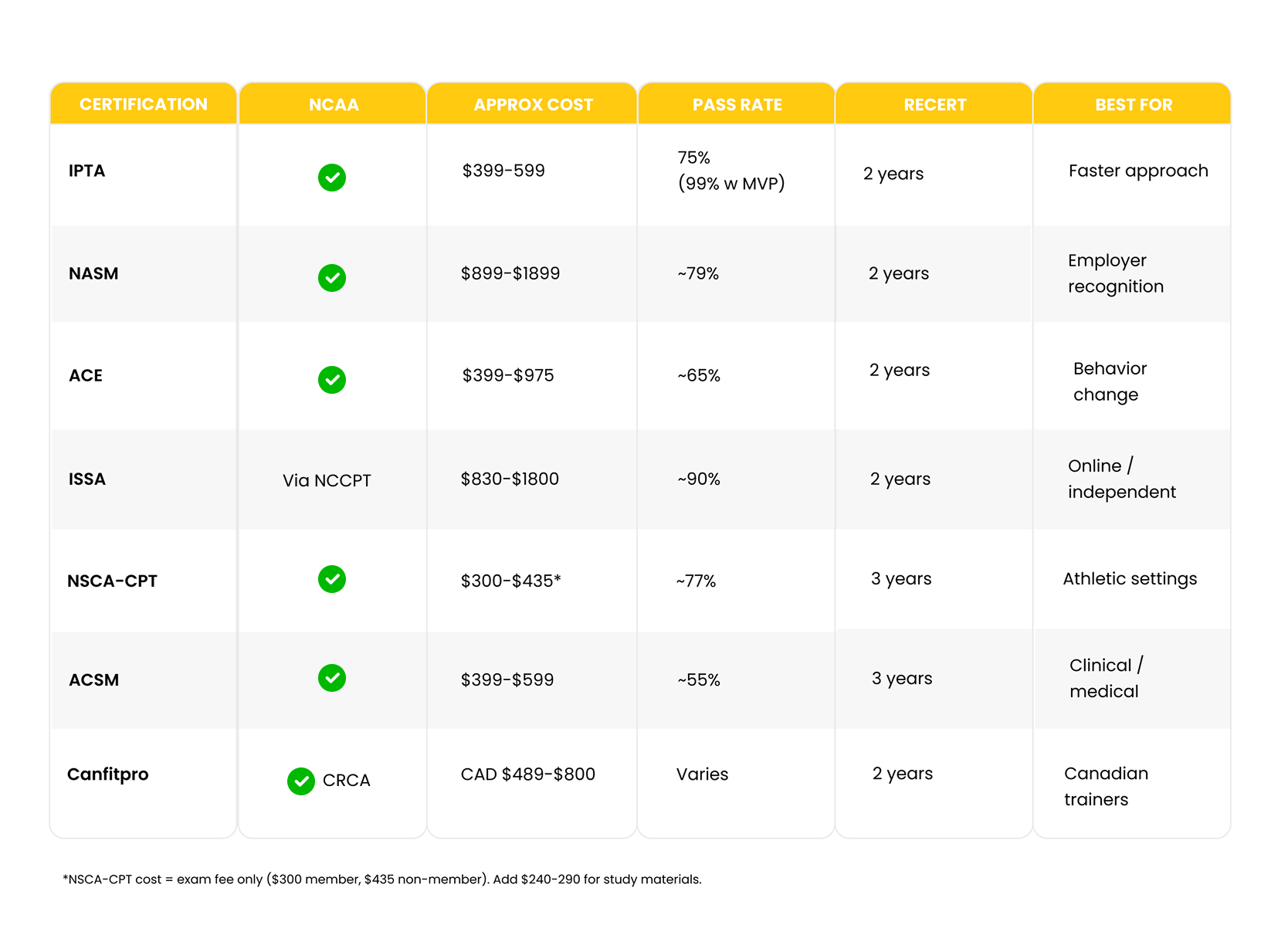 Best Personal Trainer Certification Comparison Chart