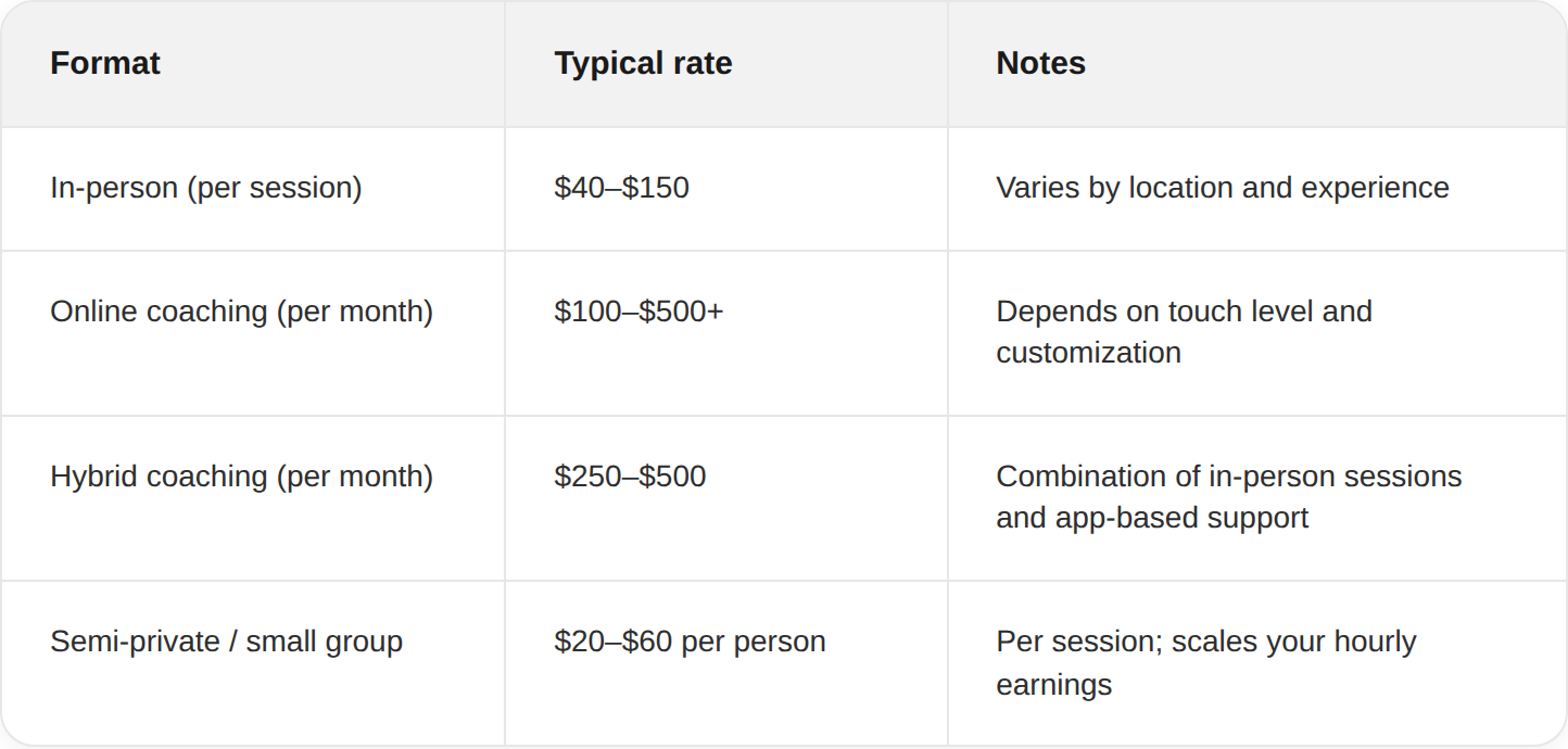 How Much Should You Charge for Personal Training in 2026