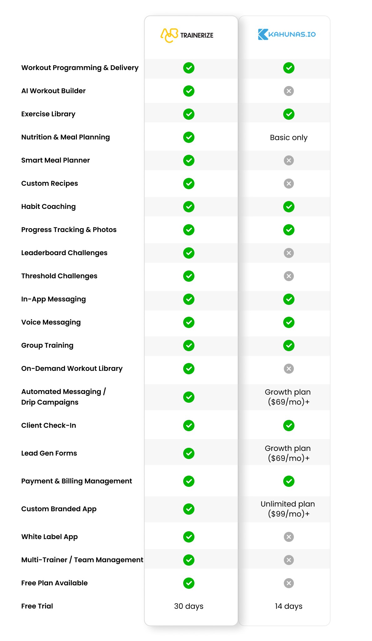 abc trainerize vs kahunas comparison chart
