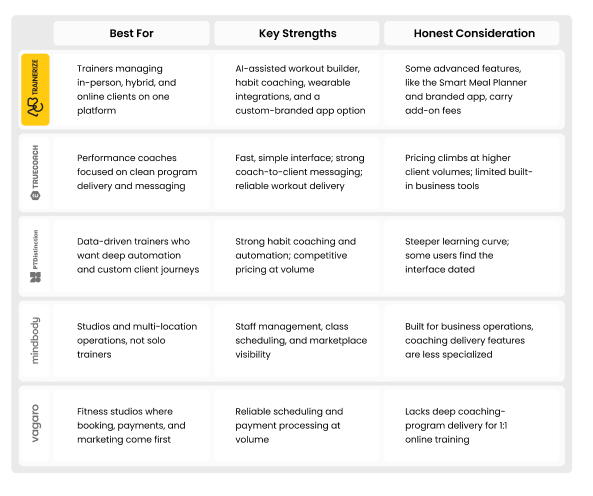 Online Coaching Platforms Compared What Personal Trainers Need to Know
